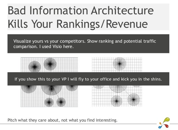 Information Architecture Kills Rankings