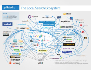 Local Search Ecosystem by GetListed.org